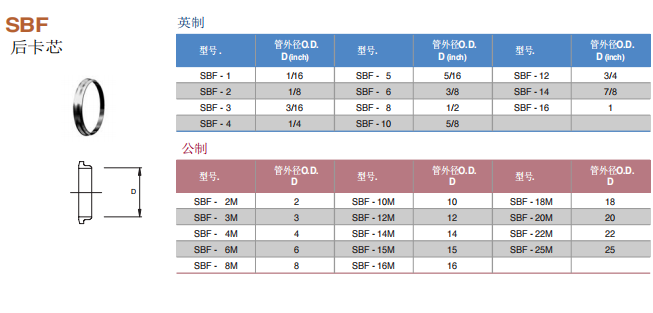 Superlok 接头配件 SBF系列 后卡芯批发