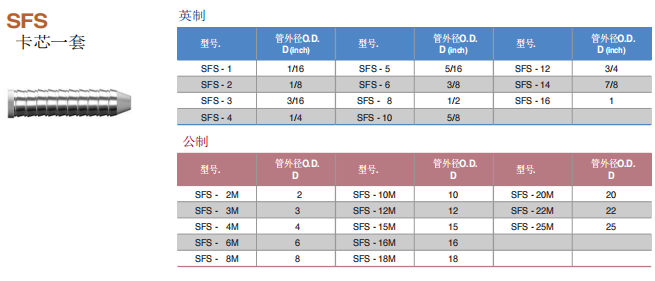 Superlok 接头配件 SFS系列 卡芯批发