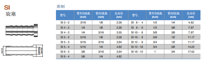 Superlok 接头配件 SI系列  旋塞批发