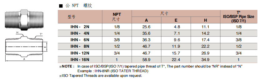 Superlok 螺纹管件 IHN系列  Hex Nipple 公NPT螺纹批发